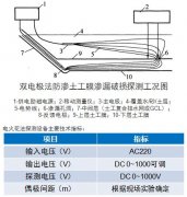 填埋場完整性檢測（填埋場滲漏檢測探測）