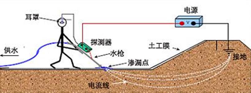 水槍法土工膜滲漏破損探測