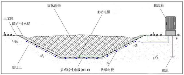 垃圾填埋場滲漏監測智能(néng)化？——來自歐洲的新答案